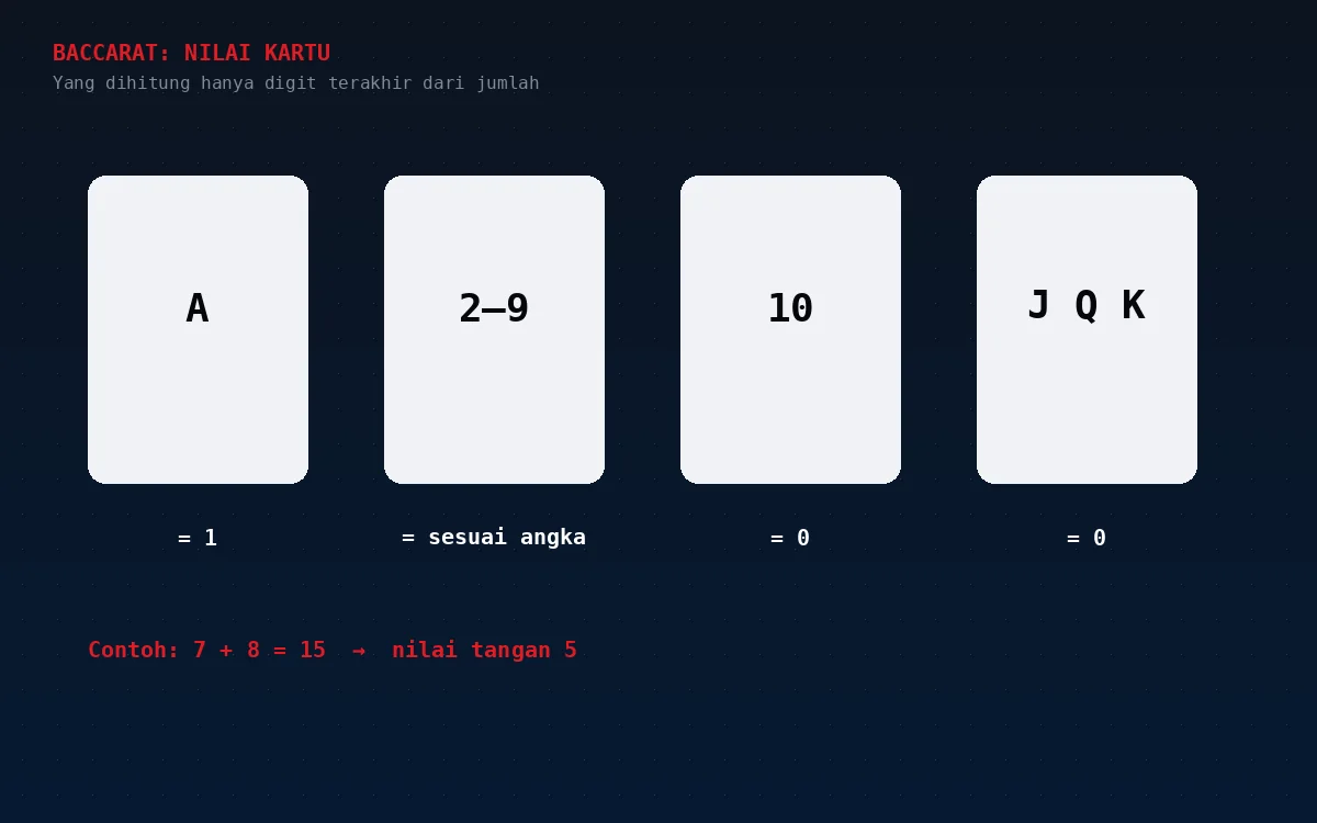 Kartu As bernilai 1, kartu 2 sampai 9 sesuai angka, kartu 10, J, Q, K bernilai 0; contoh 7 + 8 = 15 menjadi nilai 5