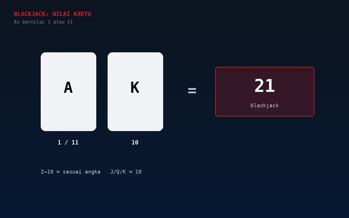 As dan K membentuk 21 atau blackjack; As bernilai 1 atau 11, kartu 2 sampai 10 sesuai angka, J/Q/K bernilai 10