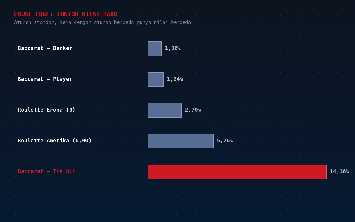 Diagram batang house edge untuk aturan standar: Baccarat Banker 1,06%, Player 1,24%, Roulette Eropa 2,70%, Roulette Amerika 5,26%, Tie Baccarat 8:1 14,36%