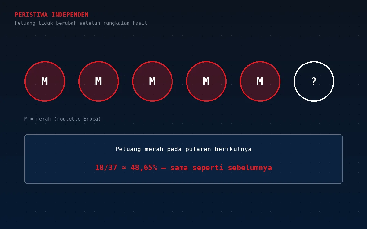 Lima lingkaran merah berurutan lalu tanda tanya; kotak keterangan menyatakan peluang merah pada putaran berikutnya 18/37 sekitar 48,65%, sama seperti sebelumnya