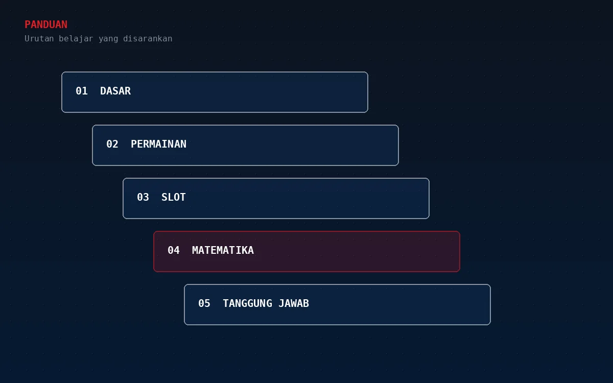 Lima anak tangga belajar: 01 Dasar, 02 Permainan, 03 Slot, 04 Matematika, 05 Tanggung jawab