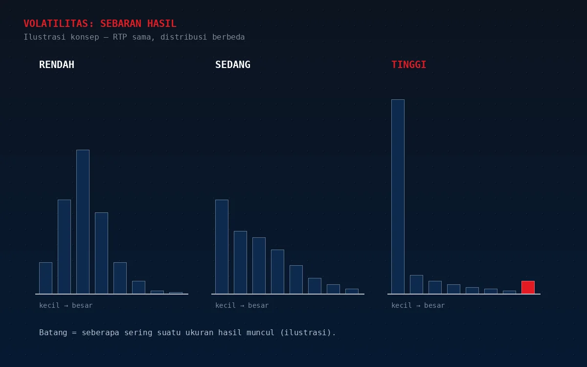 Tiga histogram konsep: volatilitas rendah dengan hasil terkumpul di nilai kecil, sedang dengan sebaran menengah, dan tinggi dengan banyak hasil nol serta satu hasil besar yang jarang